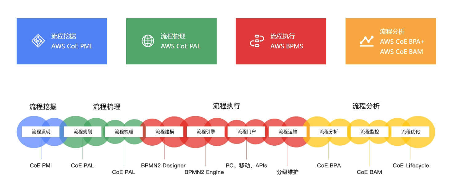 BPM,BPM软件,低代码,流程管理,BPM首选品牌,PaaS首选品牌,流程管理系统,企业流程管理,统一门户,移动门户,中台,工作流,PaaS,多系统集成,快速开发平台,数字化转型,炎黄盈动